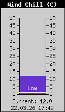 Windchill Temperatur